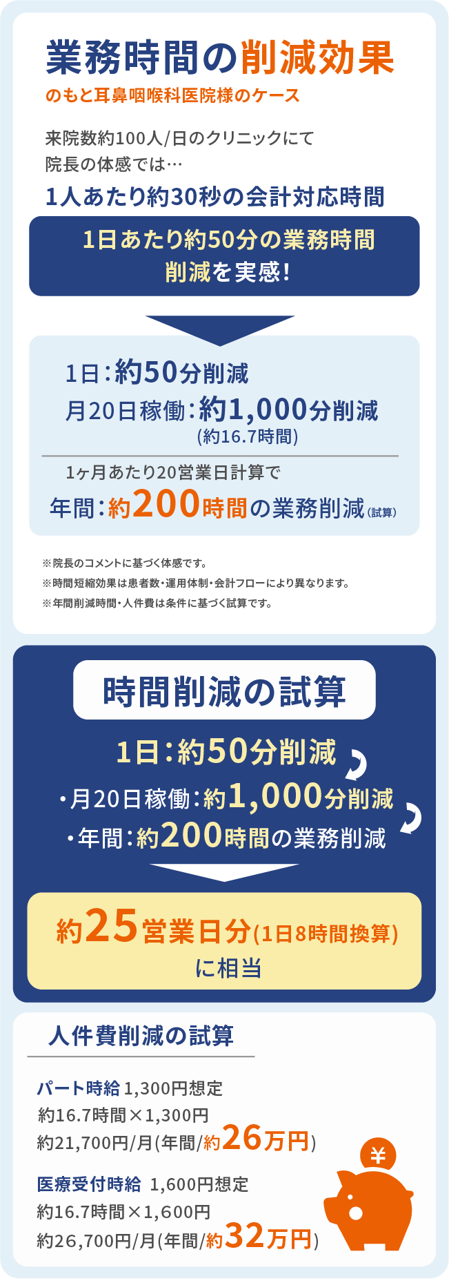 業務時間の削減効果